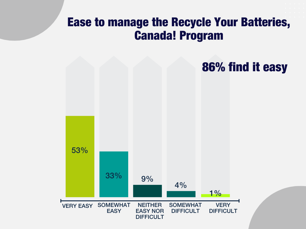 Blue Modern Pie Chart Trending Graph (1) A bar chart shows that 86% of collector partners surveyed find it easy to manage the Recycle Your Batteries, Canada! program.