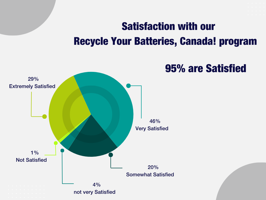 Blue Modern Pie Chart Trending Graph A pie chart shows that 95% percent of collection partners surveyed are satisfied with Recycle Your Batteries, Canada! program.