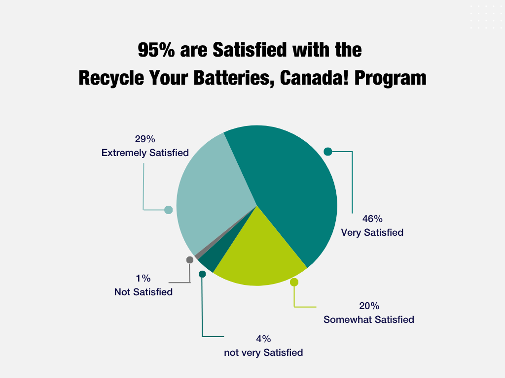Collector survey_01 A pie chart shows that 95% collectors surveyed are satisfied with the Recycle Your Batteries, Canada program.