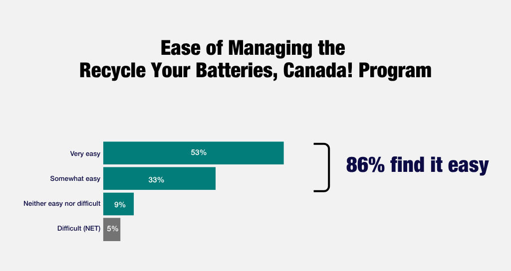 Collector survey_02 A bar chart shows that 86% of collectors surveyed find it's easy to manage the Recycle Your Batteries, Canada! program.