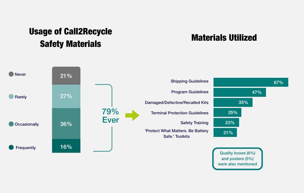 Collector survey_03 The bar chart on the left shows that 79% of collectors surveyed have used Call2Recycle safety materials. The bar chart on the right shows that 67% of collectors surveyed have used shipping guidelines, 47% of them have used program guidelines.