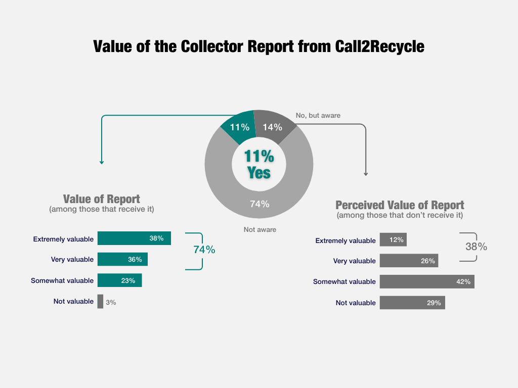 Collector survey_04 The ring chart shows that 11% of collectors surveyed is aware of the value of the collector report from Call2Recycle.